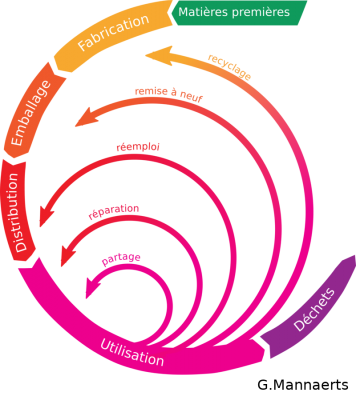 Diagrama representando lo que es la Economía Circular